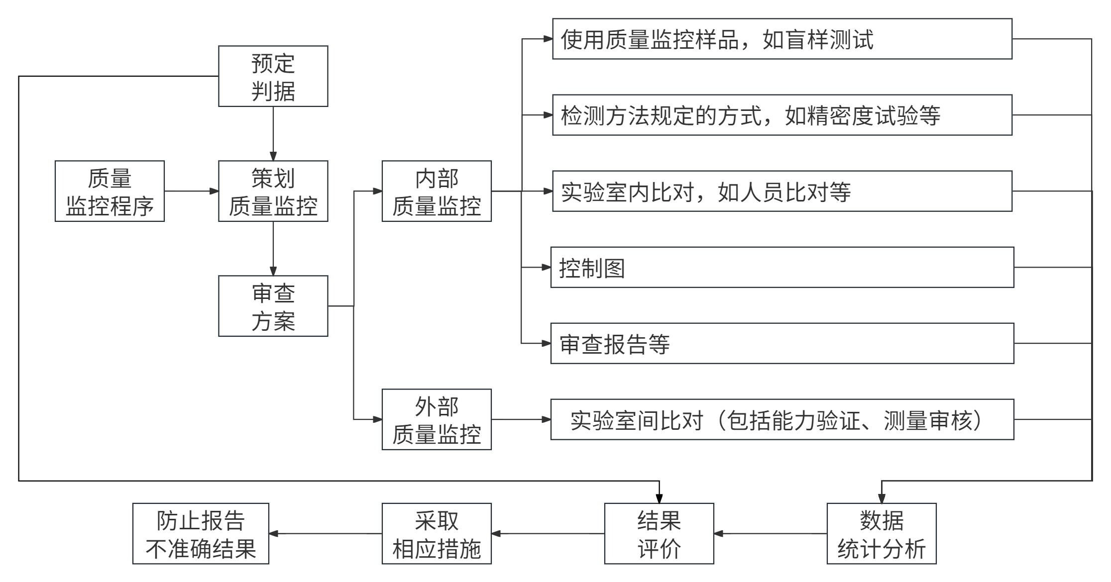 食品微生物實(shí)驗室內(nèi)部質(zhì)量監(jiān)控評價依據(jù)簡介 食品微生物實(shí)驗室內(nèi)部質(zhì)量監(jiān)控評價依據(jù)簡介