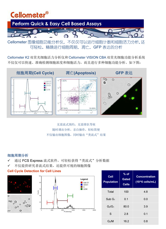 輕松進(jìn)行細(xì)胞周期，細(xì)胞凋亡，和GFP表達(dá)分析